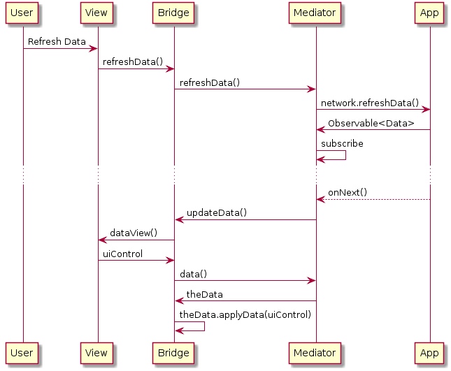 Example Sequence Diagram of method calls in a VBM