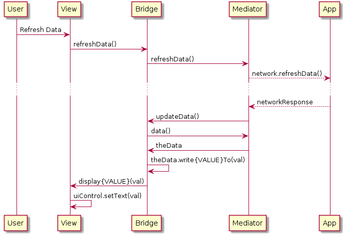 Example 2 Sequence Diagram of method calls in a VBM