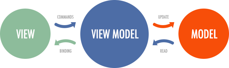 MVVM MVVM